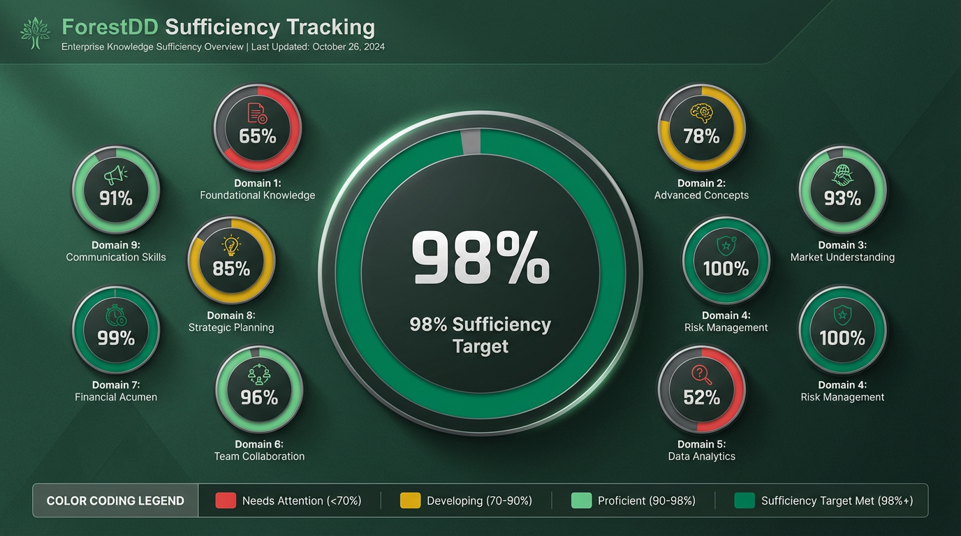 98% Sufficiency Dashboard